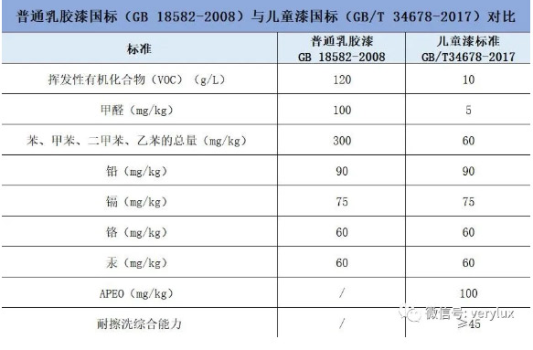 儿童漆标准